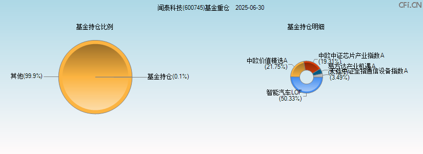 闻泰科技(600745)基金重仓图