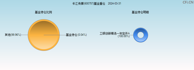 长江传媒(600757)基金重仓图