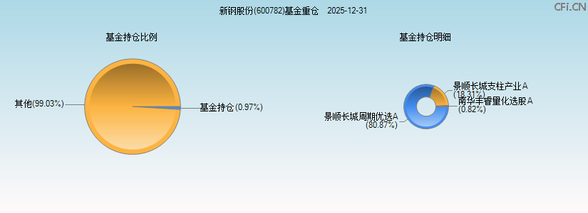 新钢股份(600782)基金重仓图 新钢股份(600782)基金重仓图