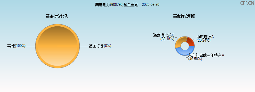 国电电力(600795)基金重仓图 国电电力(600795)基金重仓图