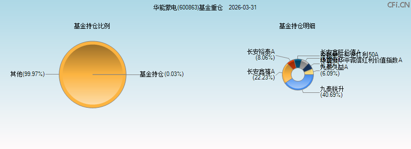 华能蒙电(600863)基金重仓图 华能蒙电(600863)基金重仓图
