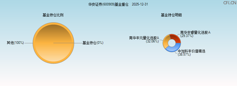 华安证券(600909)基金重仓图 华安证券(600909)基金重仓图