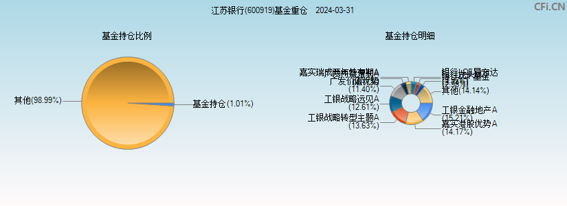 江苏银行(600919)基金重仓图