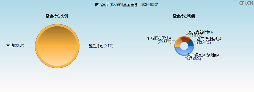 株冶集团(600961)基金重仓图