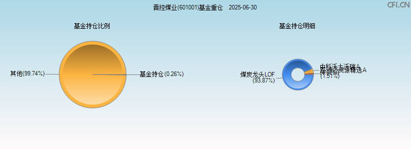 晋控煤业(601001)基金重仓图 晋控煤业(601001)基金重仓图
