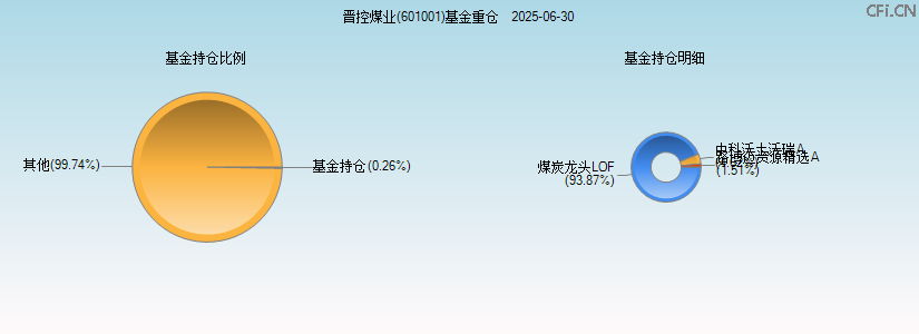 晋控煤业(601001)基金重仓图