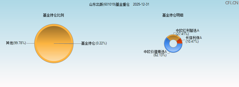 山东出版(601019)基金重仓图 山东出版(601019)基金重仓图