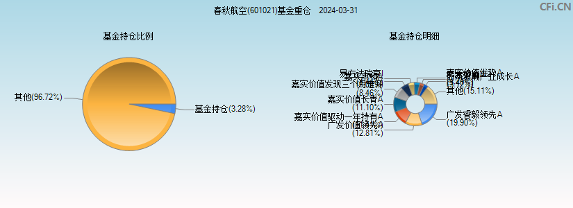 春秋航空(601021)基金重仓图