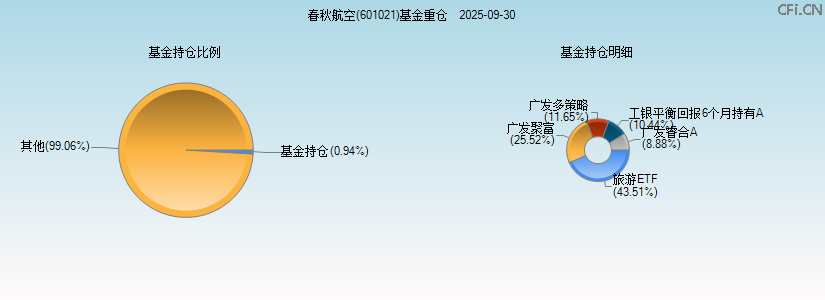 春秋航空(601021)基金重仓图 春秋航空(601021)基金重仓图