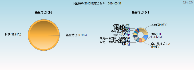 中国神华(601088)基金重仓图