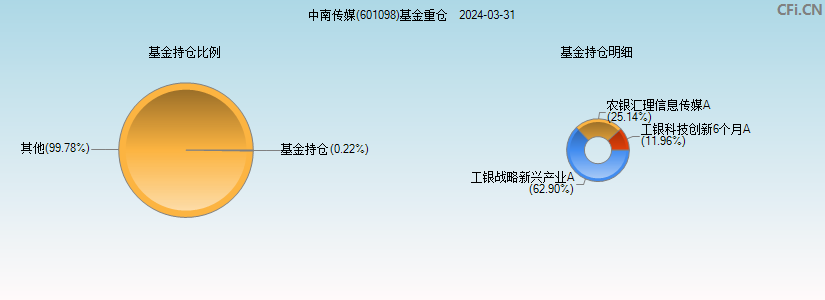 中南传媒(601098)基金重仓图