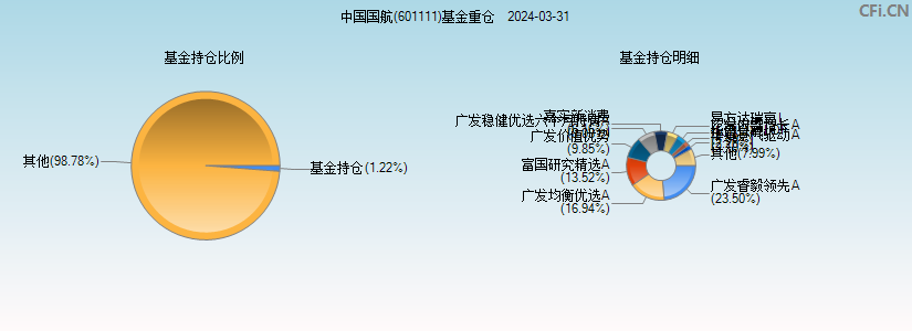 中国国航(601111)基金重仓图