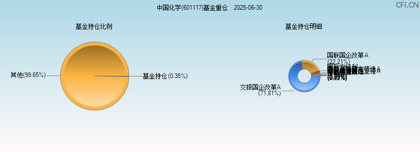 中国化学(601117)基金重仓图 中国化学(601117)基金重仓图