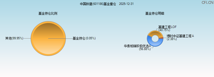 中国铁建(601186)基金重仓图 中国铁建(601186)基金重仓图