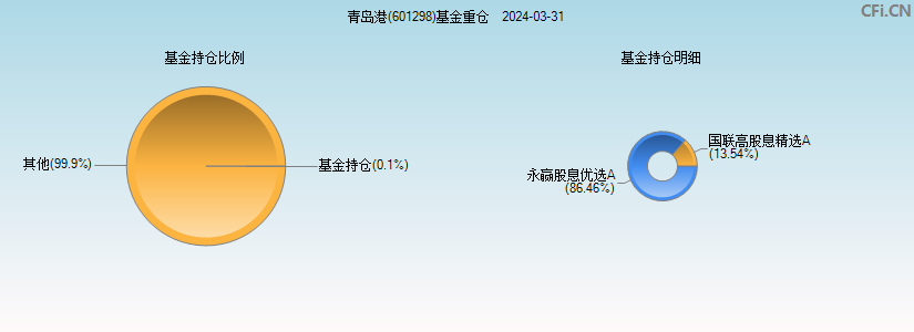 青岛港(601298)基金重仓图