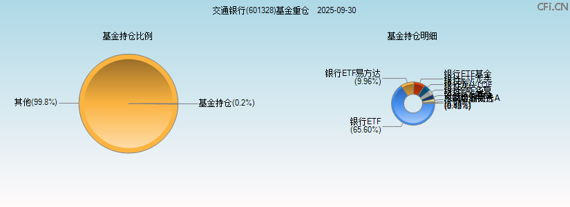 交通银行(601328)基金重仓图 交通银行(601328)基金重仓图