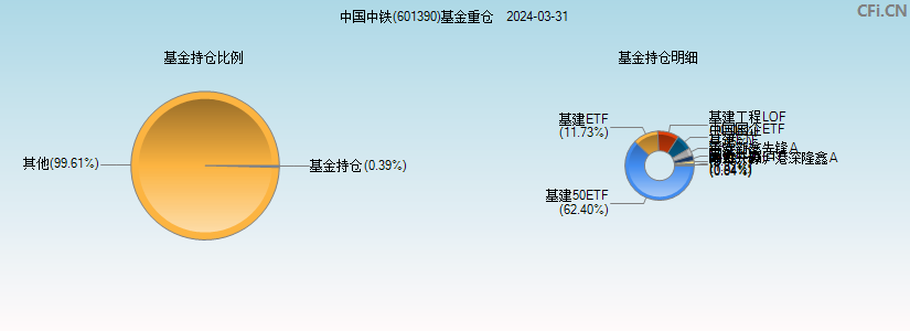 中国中铁(601390)基金重仓图