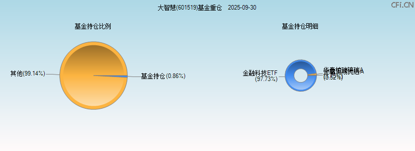 大智慧(601519)基金重仓图 大智慧(601519)基金重仓图