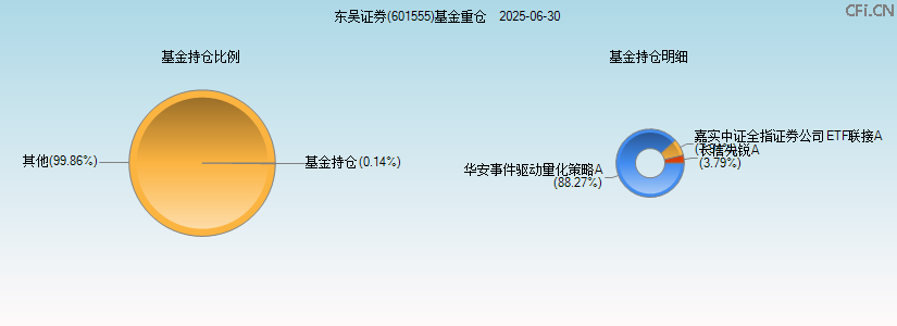 东吴证券(601555)基金重仓图 东吴证券(601555)基金重仓图