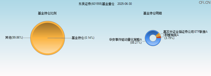 东吴证券(601555)基金重仓图