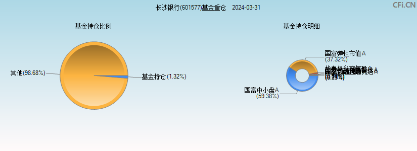 长沙银行(601577)基金重仓图