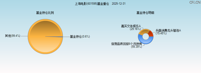 上海电影(601595)基金重仓图 上海电影(601595)基金重仓图