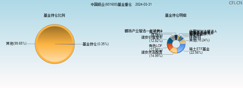 中国铝业(601600)基金重仓图