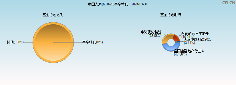 中国人寿(601628)基金重仓图