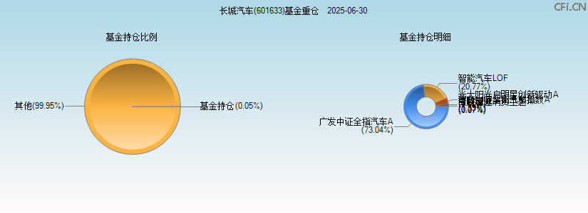 长城汽车(601633)基金重仓图 长城汽车(601633)基金重仓图