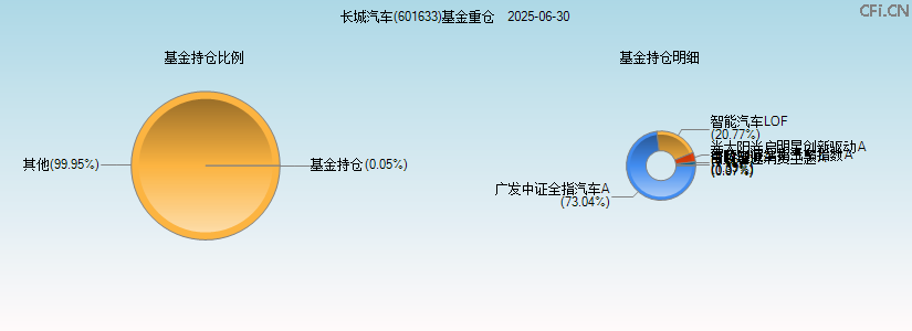 长城汽车(601633)基金重仓图