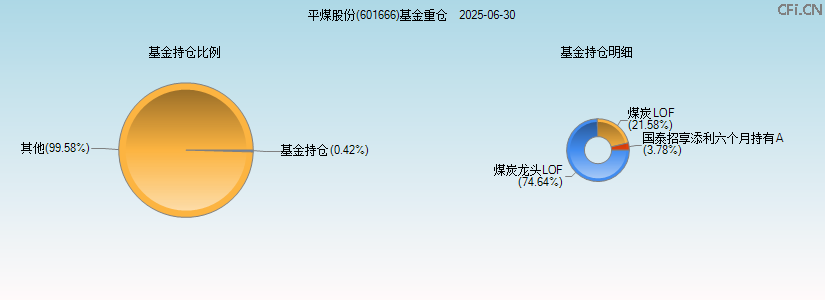 平煤股份(601666)基金重仓图 平煤股份(601666)基金重仓图