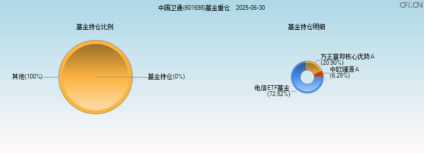 中国卫通(601698)基金重仓图 中国卫通(601698)基金重仓图