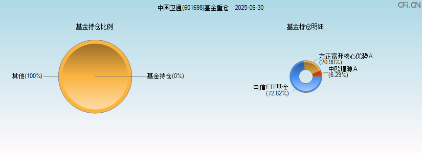 中国卫通(601698)基金重仓图