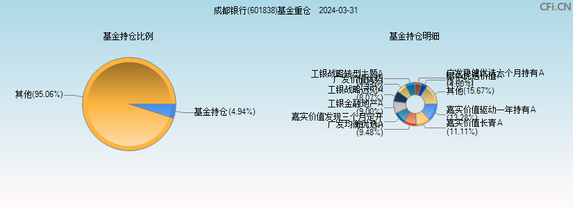 成都银行(601838)基金重仓图