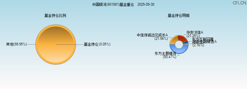中国银河(601881)基金重仓图 中国银河(601881)基金重仓图