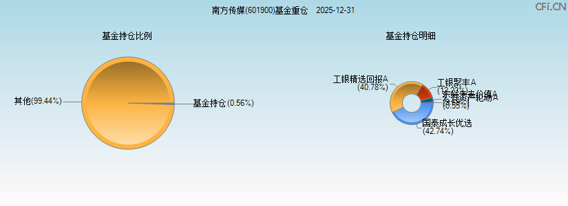 南方传媒(601900)基金重仓图 南方传媒(601900)基金重仓图