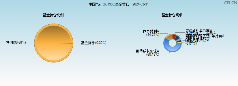 中国汽研(601965)基金重仓图