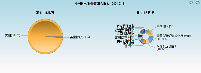 中国核电(601985)基金重仓图