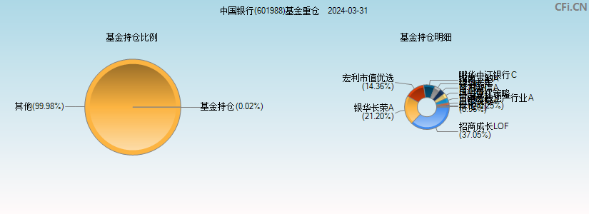 中国银行(601988)基金重仓图