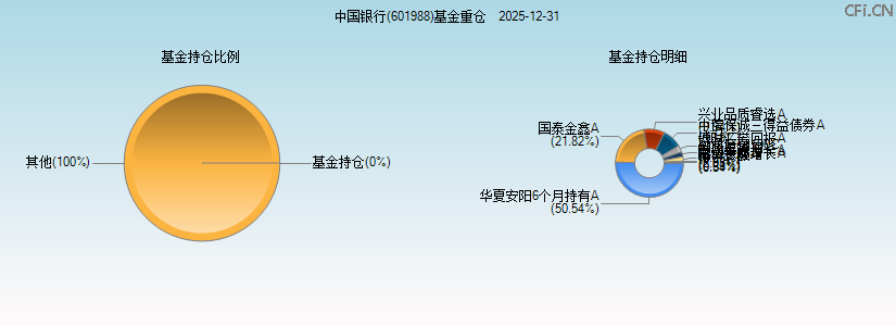 中国银行(601988)基金重仓图 中国银行(601988)基金重仓图