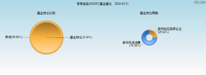 紫燕食品(603057)基金重仓图