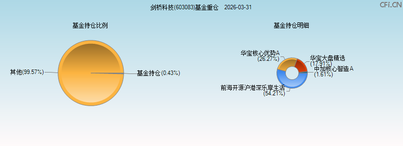 剑桥科技(603083)基金重仓图 剑桥科技(603083)基金重仓图