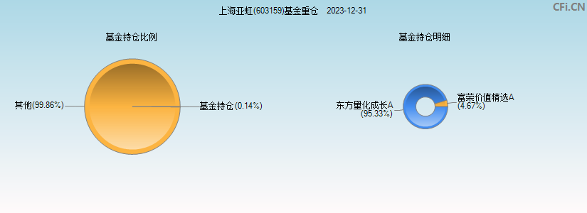 上海亚虹(603159)基金重仓图