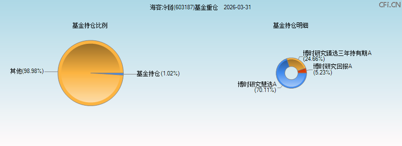 海容冷链(603187)基金重仓图 海容冷链(603187)基金重仓图
