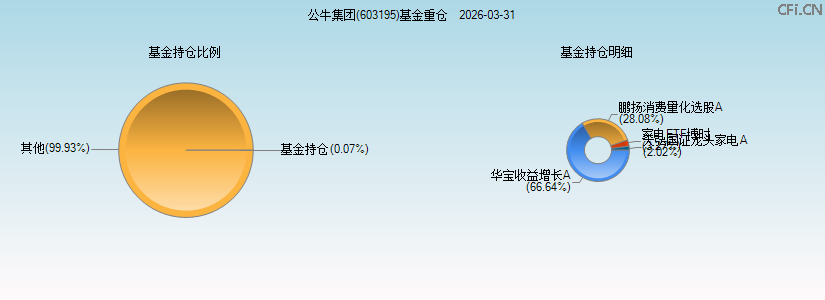 公牛集团(603195)基金重仓图 公牛集团(603195)基金重仓图