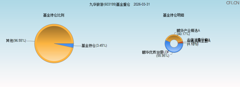九华旅游(603199)基金重仓图 九华旅游(603199)基金重仓图
