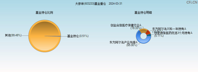 大参林(603233)基金重仓图