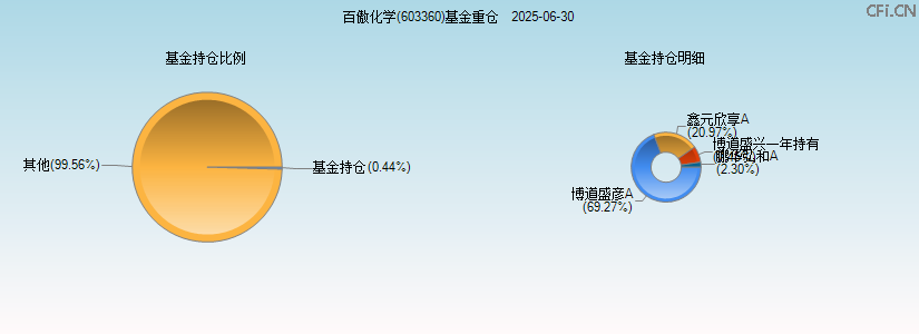 百傲化学(603360)基金重仓图 百傲化学(603360)基金重仓图