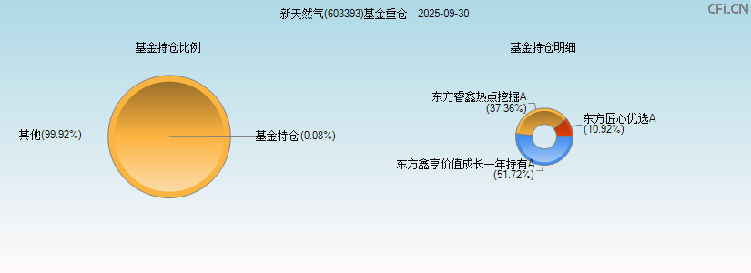 新天然气(603393)基金重仓图 新天然气(603393)基金重仓图