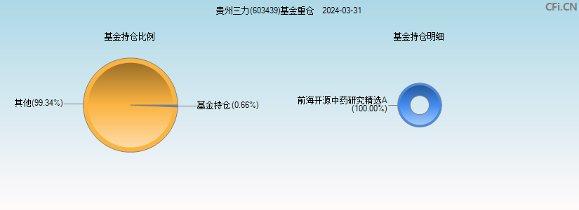 贵州三力(603439)基金重仓图